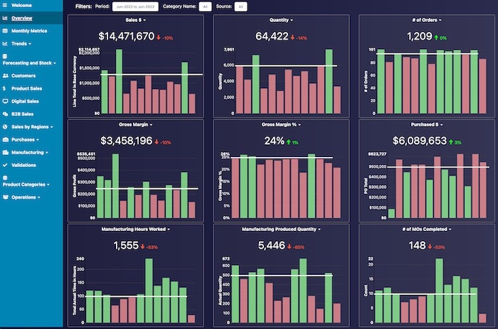 Cin7 Dashboard