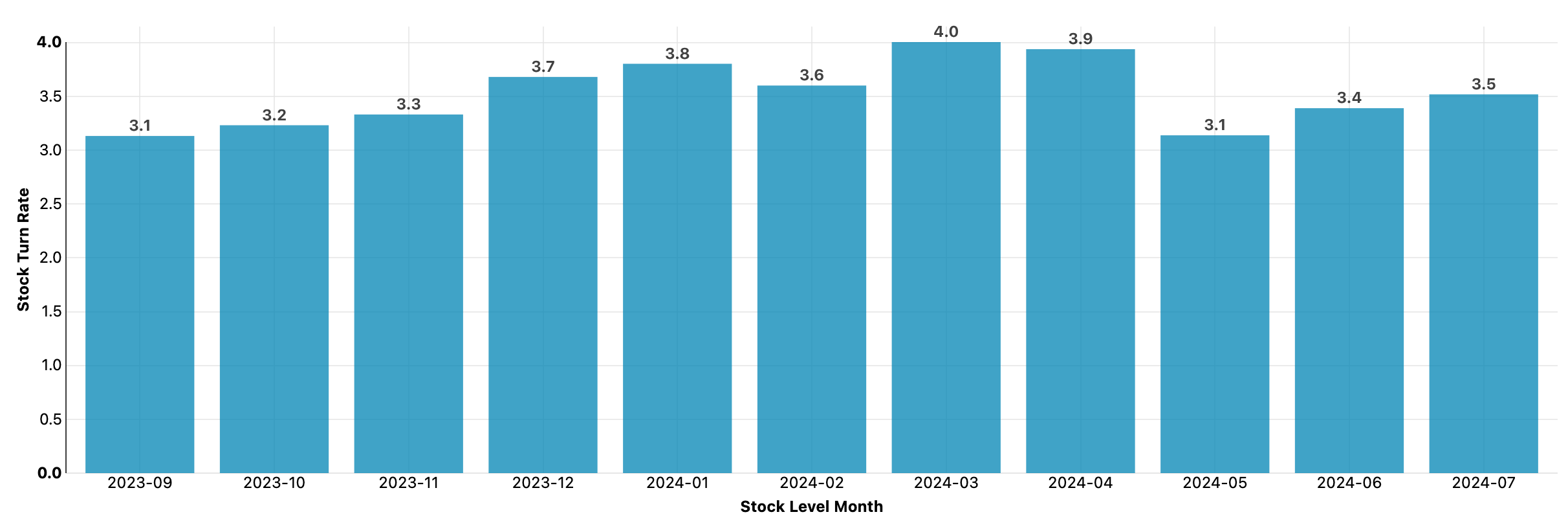 Inventory Turnover Chart