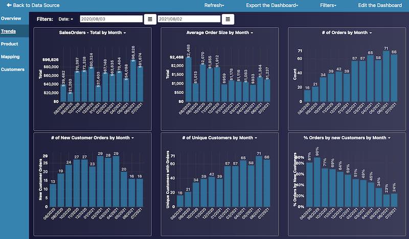 Unleashed Trend Report